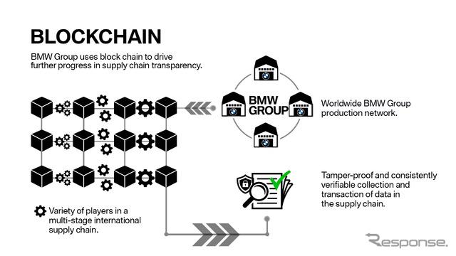 BMWグループのクラウド+ブロックチェーン技術のイメージ