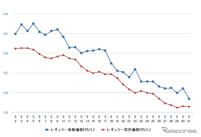 レギュラーガソリン実売価格（「e燃費」調べ）