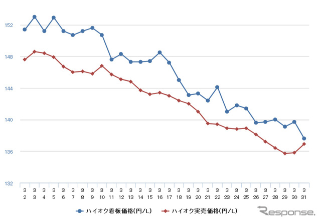 ハイオクガソリン実売価格（「e燃費」調べ）