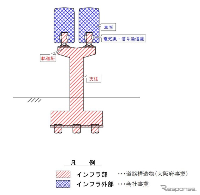 延伸工事における大阪府との工事分担。