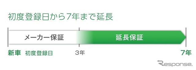 初度登録日から7年まで延長