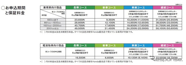 申込期間と保証料金