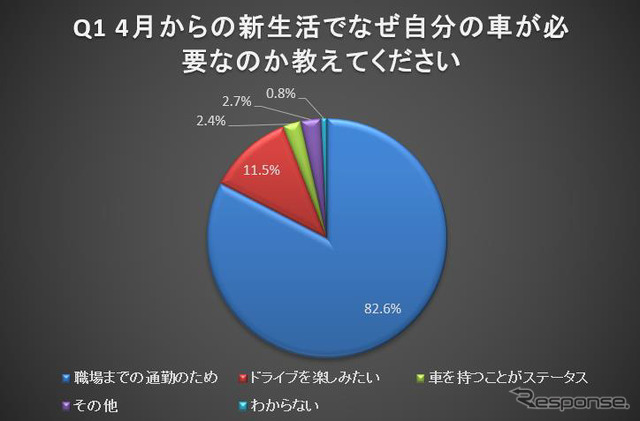 4月からの新生活でなぜ自分の車が必要なのか