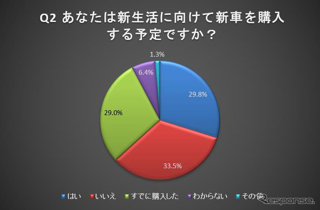 新生活に向けて新車を購入する予定か？