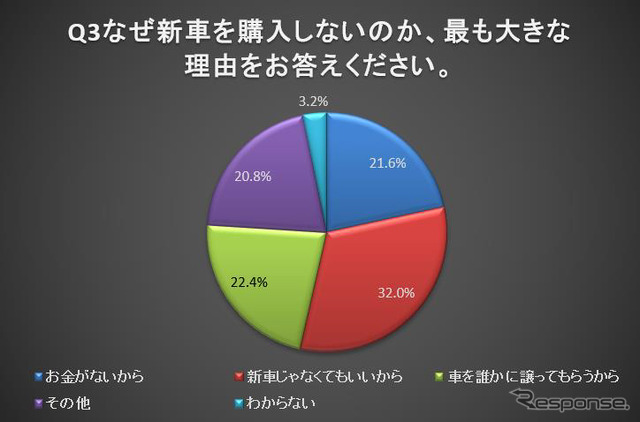 新車を購入しない理由