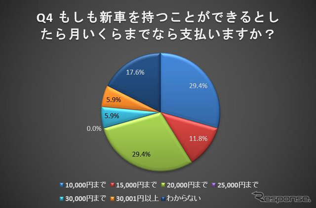 もしも新車を持つことができるとしたら月いくらまでなら支払えるか？