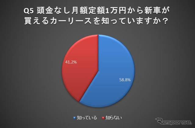 頭金なし月額定額1万円台 から新車に乗れるカーリースを知っているか？