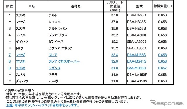 燃費ランキングトップ10　軽自動車部門