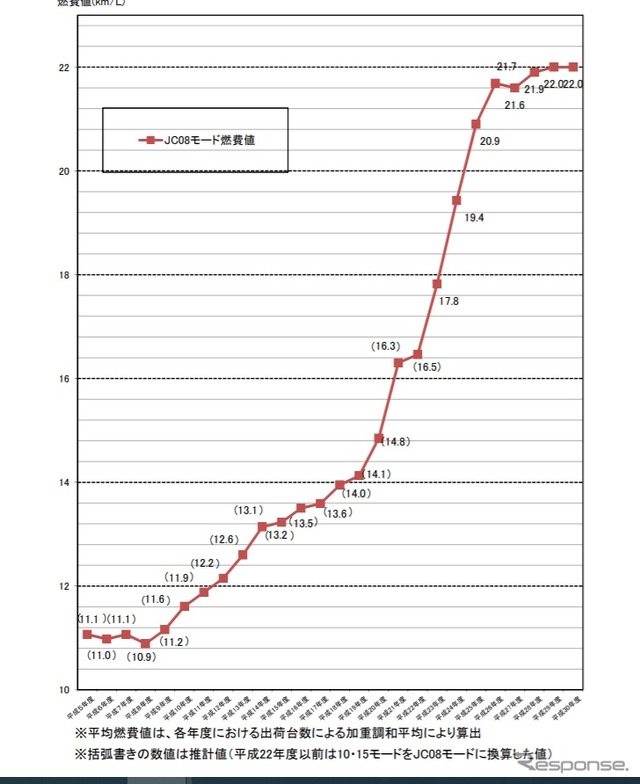 平均燃費値の推移