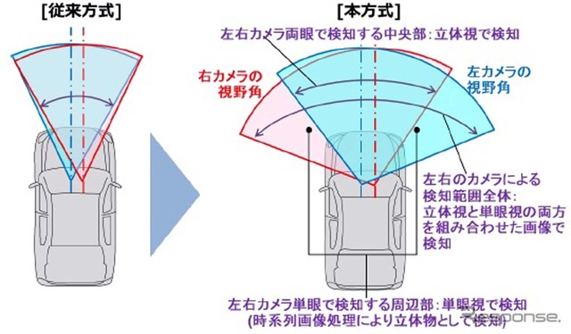 従来方式と新方式の違い。左右の撮影範囲をずらすことで、遠方の検知能力を維持しながら広視野角検知を実現した(出典：日立オートモティブ)