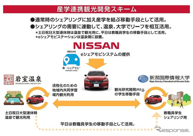 日産自動車と新潟にしかん地域循環共生圏協議会、温泉×大学×EVカーシェアを活用した実証事業を開始