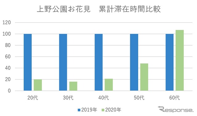 上野公園お花見 累計滞在時間比較。60歳代で増えている。