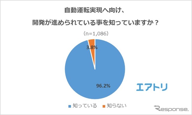 自動運転実現へ向け、開発が進められている事を知っていますか？