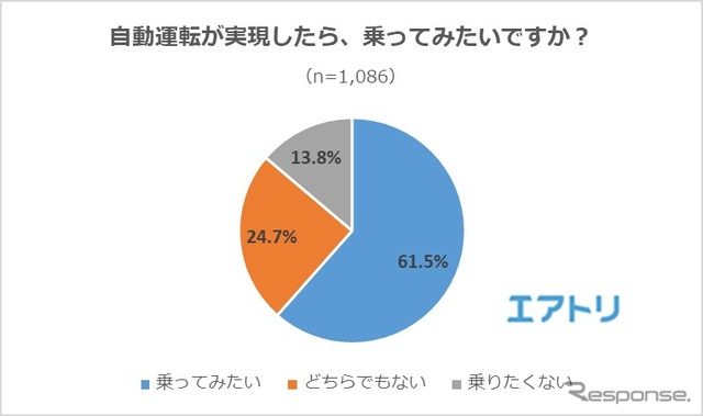 自動運転が実現したら、乗ってみたいですか？