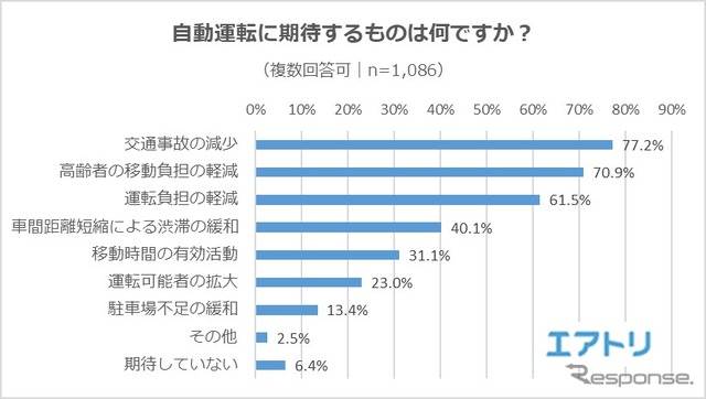 自動運転に期待するものは何ですか？