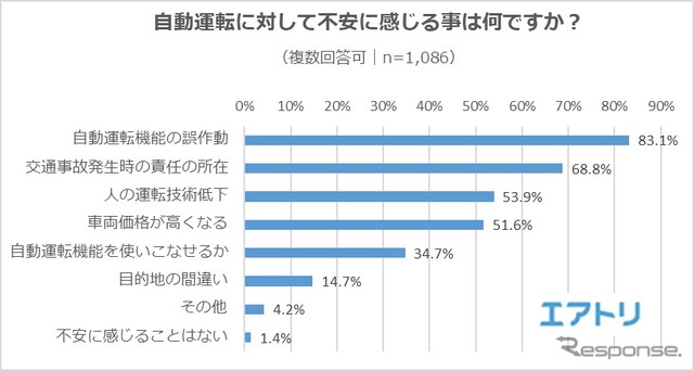 自動運転に対して不安に感じる事は何ですか？