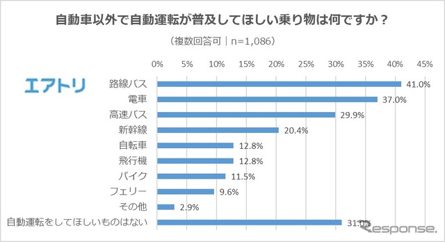 自動車以外で自動運転が普及してほしい乗り物は何ですか？
