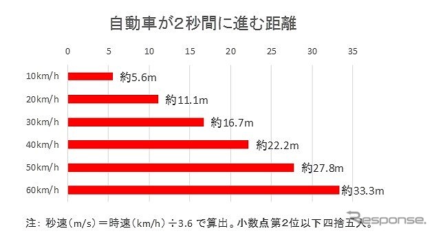 自動車が2秒間に進む距離