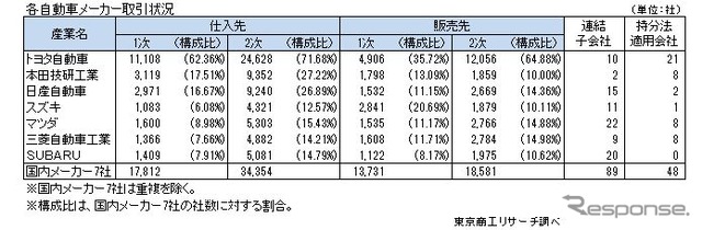 国内自動車メーカーの取引状況