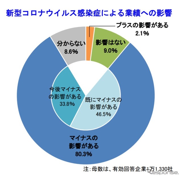 新型コロナウイルスの業績への影響調査結果