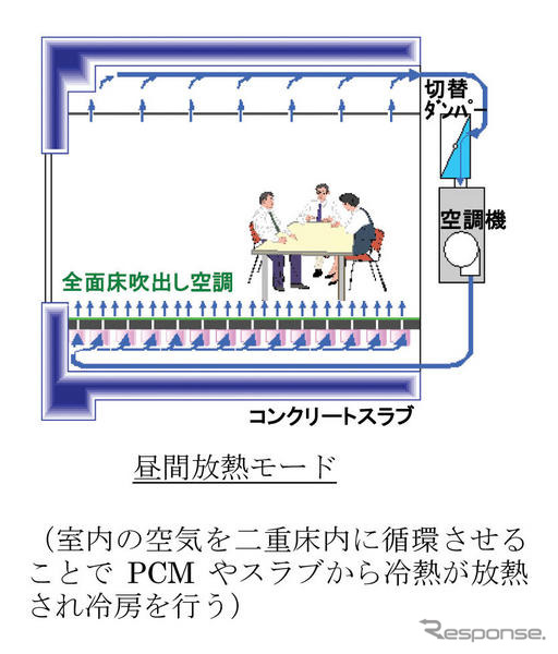 ジャパンエナジーと清水建設、高い蓄熱性能を持つ空調システムを共同開発