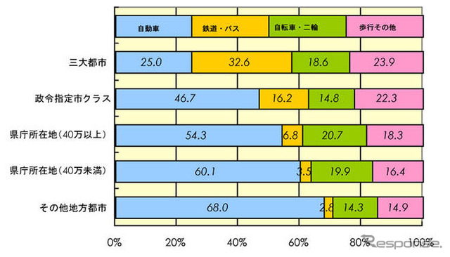【伊東大厚のトラフィック計量学】都市と地方の旅客CO2排出量