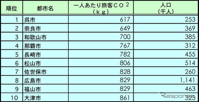【伊東大厚のトラフィック計量学】都市と地方の旅客CO2排出量