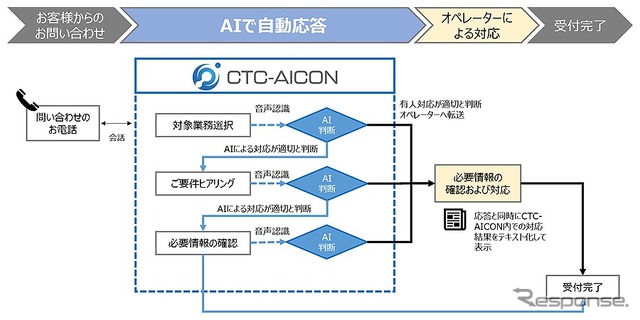 自賠責サポートデスクでの自動応答フロー