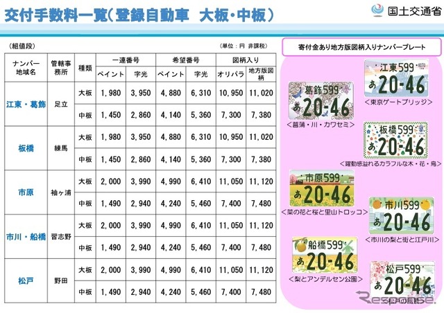 関東運輸局の地方版図柄入りナンバープレートの料金一覧