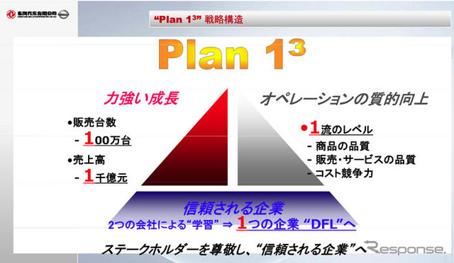 東風日産の中期計画…2012年までに販売100万台