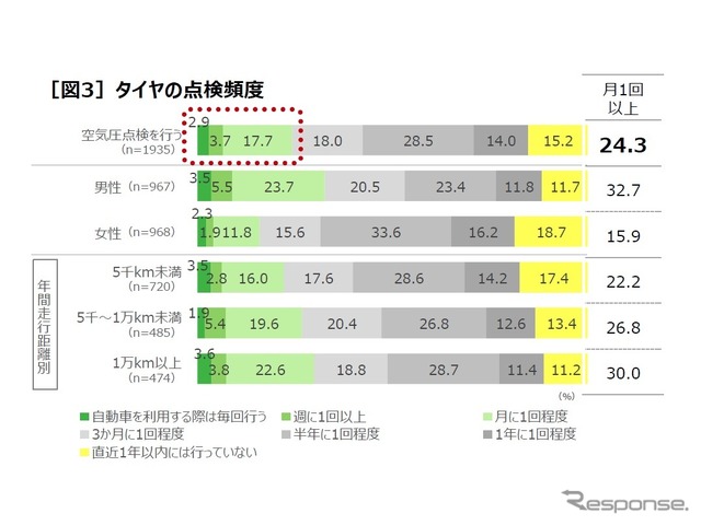 タイヤの空気圧点検に関する実態調査