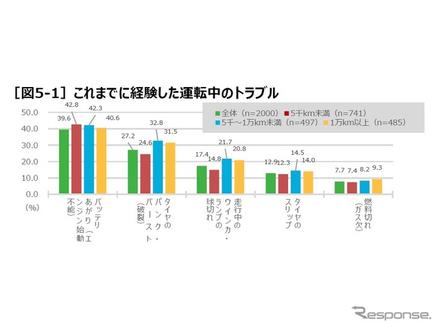 タイヤの空気圧点検に関する実態調査