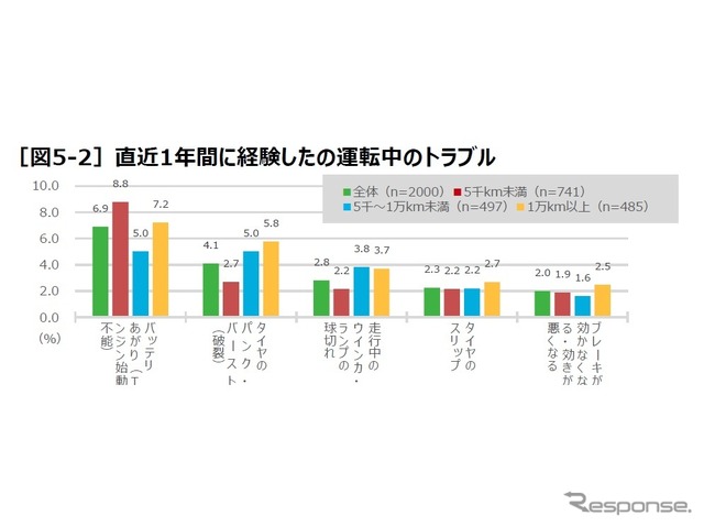 タイヤの空気圧点検に関する実態調査