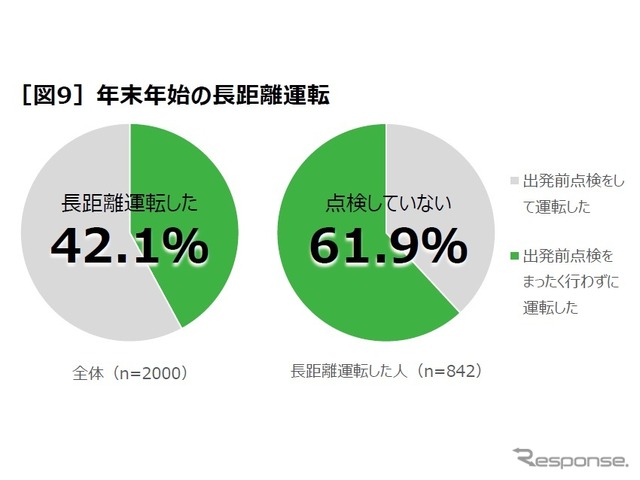 タイヤの空気圧点検に関する実態調査