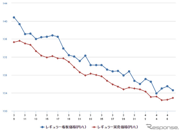 レギュラーガソリン実売価格（「e燃費」調べ）