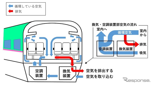 E5系を例にした車内空気循環の仕組み。