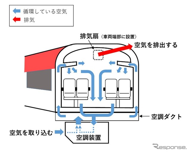 E259系を例にした車内空気循環の仕組み。