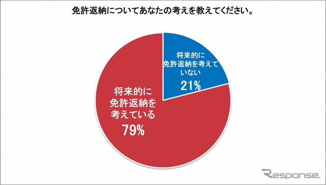 免許返納についての考え