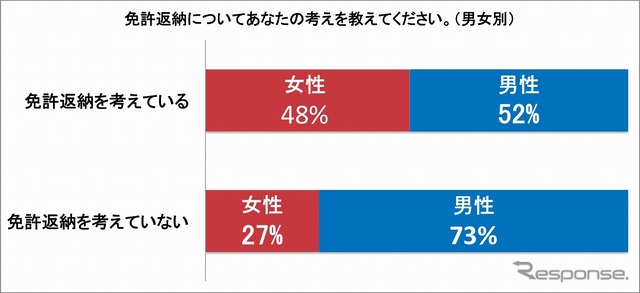 免許返納についての考え（男女別）