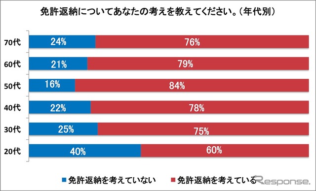 免許返納についての考え（年代別）