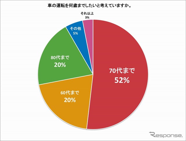 車の運転を何歳までしたいか