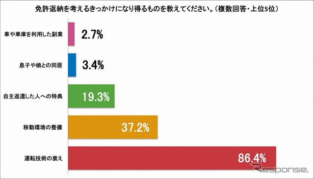 免許返納を考えるきっかけになり得るもの