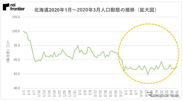 沖縄の人口動態にみる「自粛疲れ」