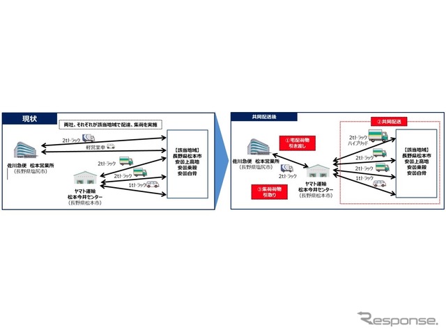 共同配送のフロー図