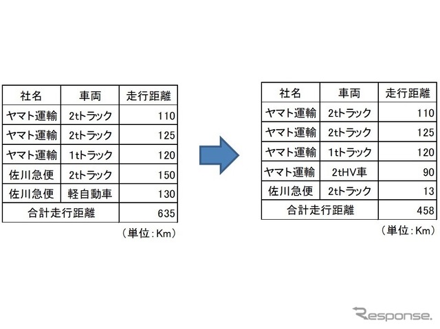 1日当たりの走行距離一覧