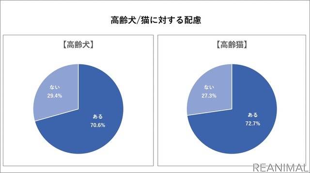 イオンペット、高齢ペットに関する調査を実施