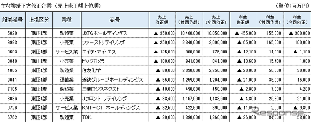 業績見通しを下方修正した主な上場企業