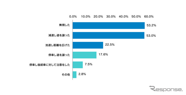 車間距離を縮められた時のあなたの行動にあてはまるものを教えてください