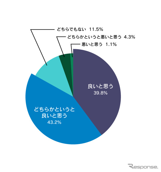 自身のバイク運転マナーに関してどう思いますか？