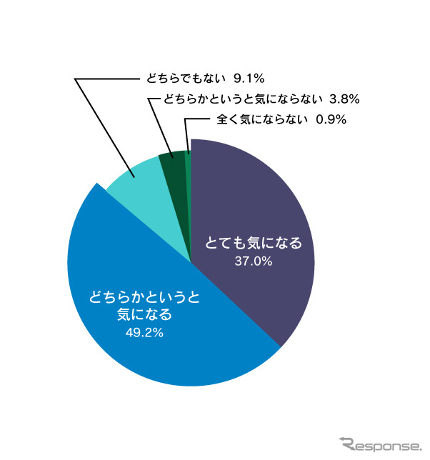 他人の運転マナーが気になりますか?